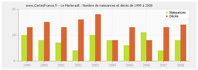 Le Merlerault : Nombre de naissances et décès de 1999 à 2008